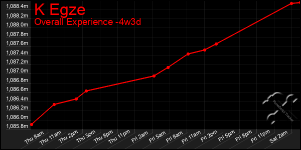 Last 31 Days Graph of K Egze