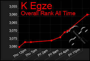 Total Graph of K Egze