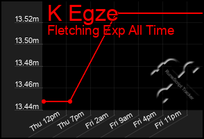 Total Graph of K Egze