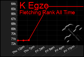 Total Graph of K Egze