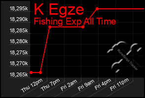 Total Graph of K Egze