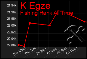 Total Graph of K Egze