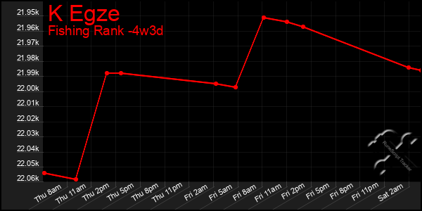 Last 31 Days Graph of K Egze