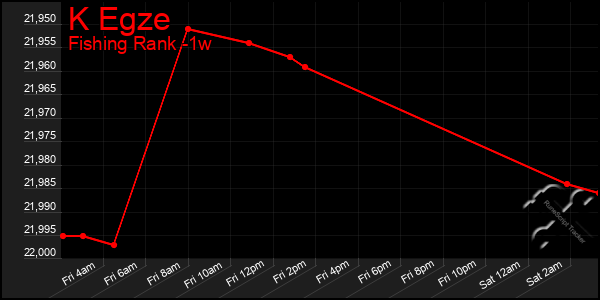 Last 7 Days Graph of K Egze