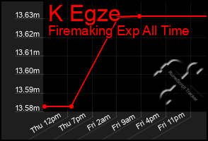 Total Graph of K Egze