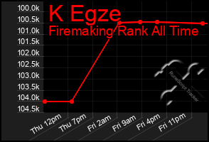 Total Graph of K Egze