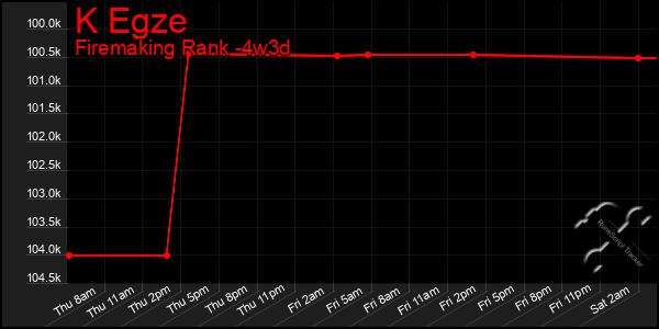 Last 31 Days Graph of K Egze