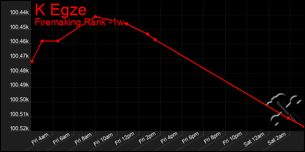Last 7 Days Graph of K Egze