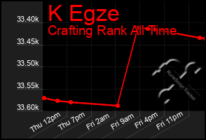 Total Graph of K Egze