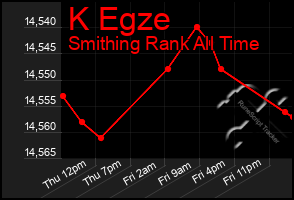 Total Graph of K Egze