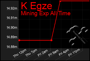 Total Graph of K Egze