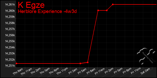 Last 31 Days Graph of K Egze