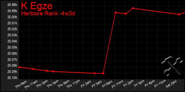 Last 31 Days Graph of K Egze