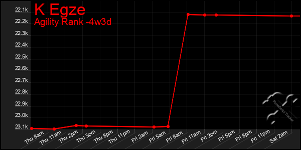 Last 31 Days Graph of K Egze
