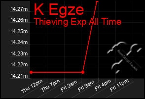 Total Graph of K Egze