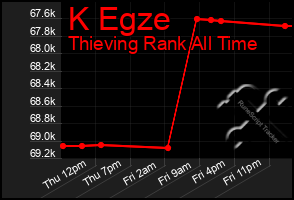 Total Graph of K Egze