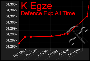Total Graph of K Egze
