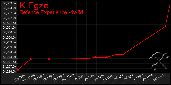 Last 31 Days Graph of K Egze