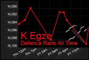 Total Graph of K Egze