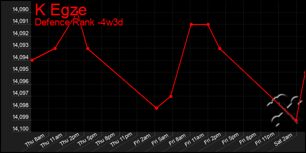 Last 31 Days Graph of K Egze