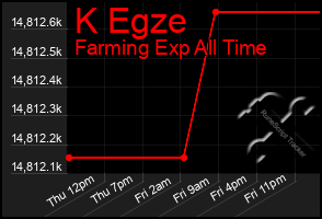 Total Graph of K Egze