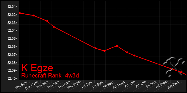 Last 31 Days Graph of K Egze