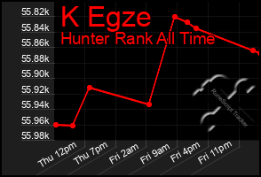 Total Graph of K Egze