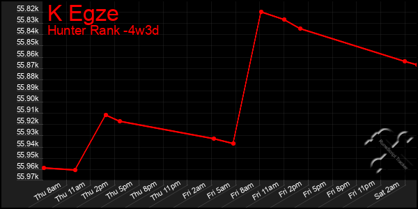 Last 31 Days Graph of K Egze