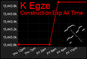 Total Graph of K Egze