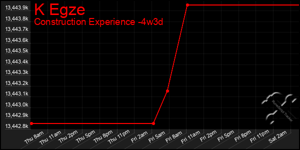 Last 31 Days Graph of K Egze