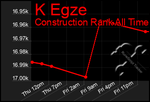 Total Graph of K Egze