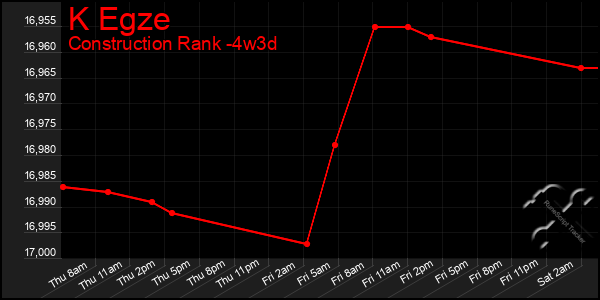 Last 31 Days Graph of K Egze