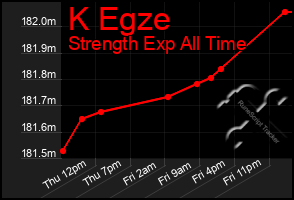 Total Graph of K Egze