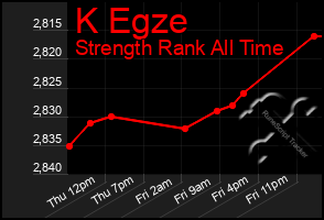 Total Graph of K Egze