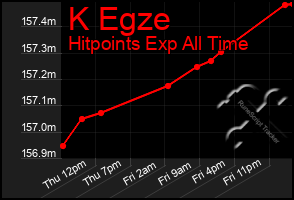 Total Graph of K Egze