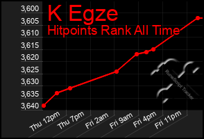Total Graph of K Egze