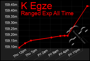 Total Graph of K Egze