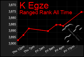 Total Graph of K Egze