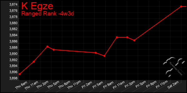 Last 31 Days Graph of K Egze