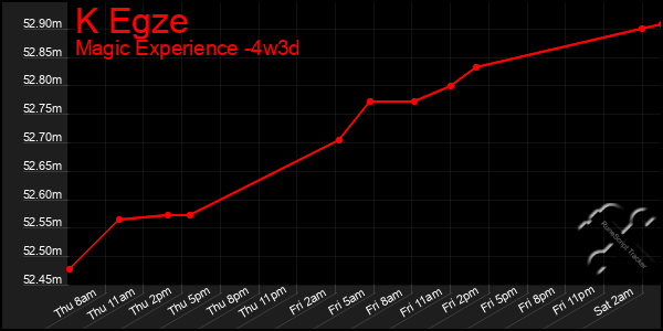 Last 31 Days Graph of K Egze
