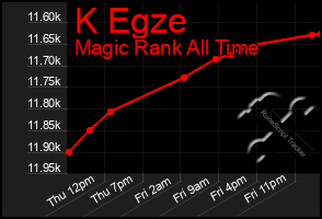 Total Graph of K Egze