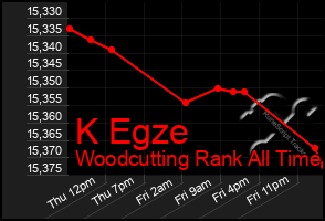 Total Graph of K Egze
