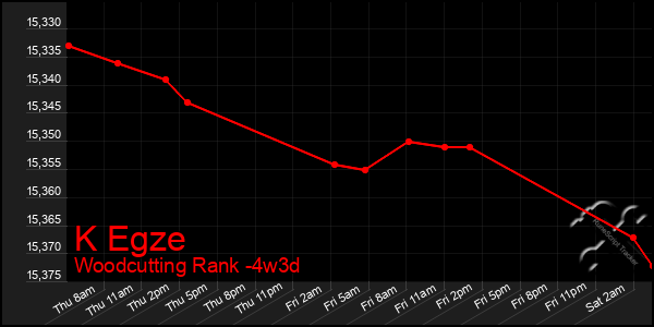 Last 31 Days Graph of K Egze