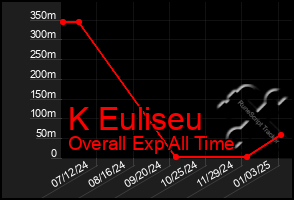 Total Graph of K Euliseu