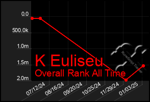 Total Graph of K Euliseu