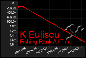 Total Graph of K Euliseu