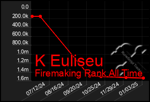 Total Graph of K Euliseu