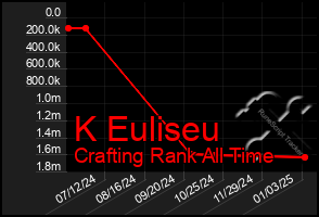 Total Graph of K Euliseu