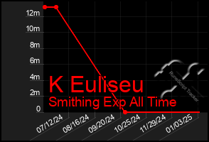 Total Graph of K Euliseu