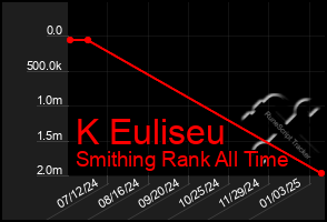 Total Graph of K Euliseu